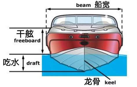 船頭船尾怎麼分|【科普】船舶部位划分与舱室名称